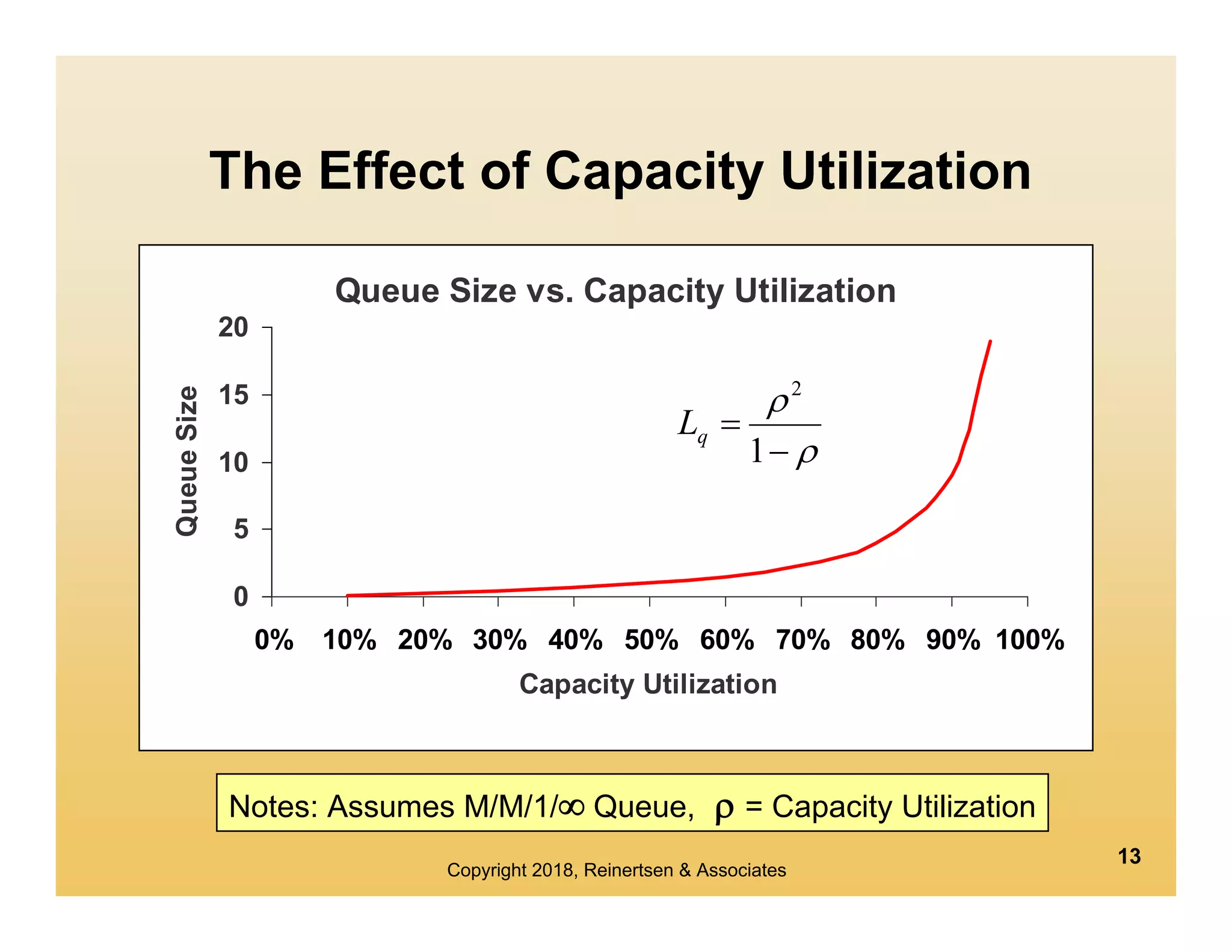 Queue size vs. capacity utilization in the M/M/1/inf queue
