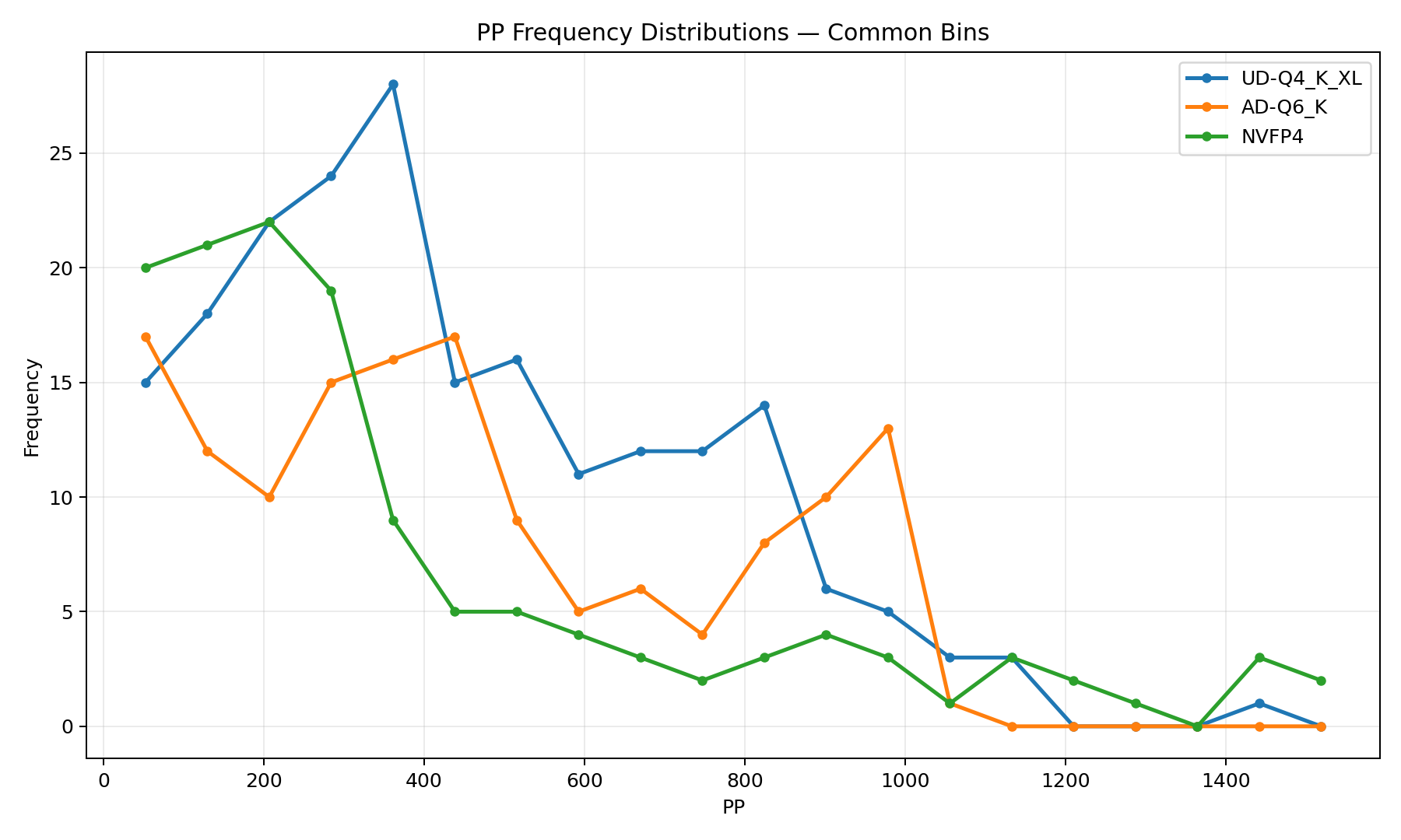 Prompt processing performance of different quantizations of Qwen3.8-27B