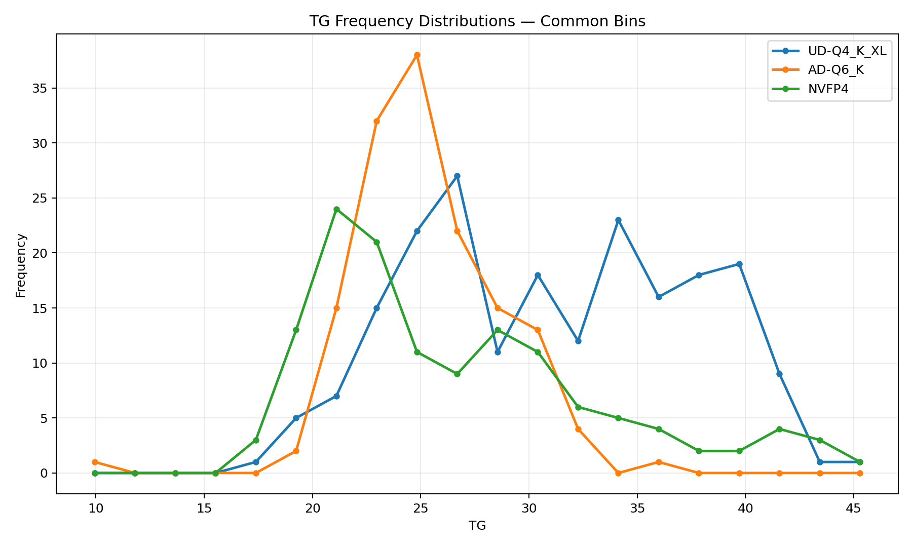 Token generation performance of different quantizations of Qwen3.8-27B