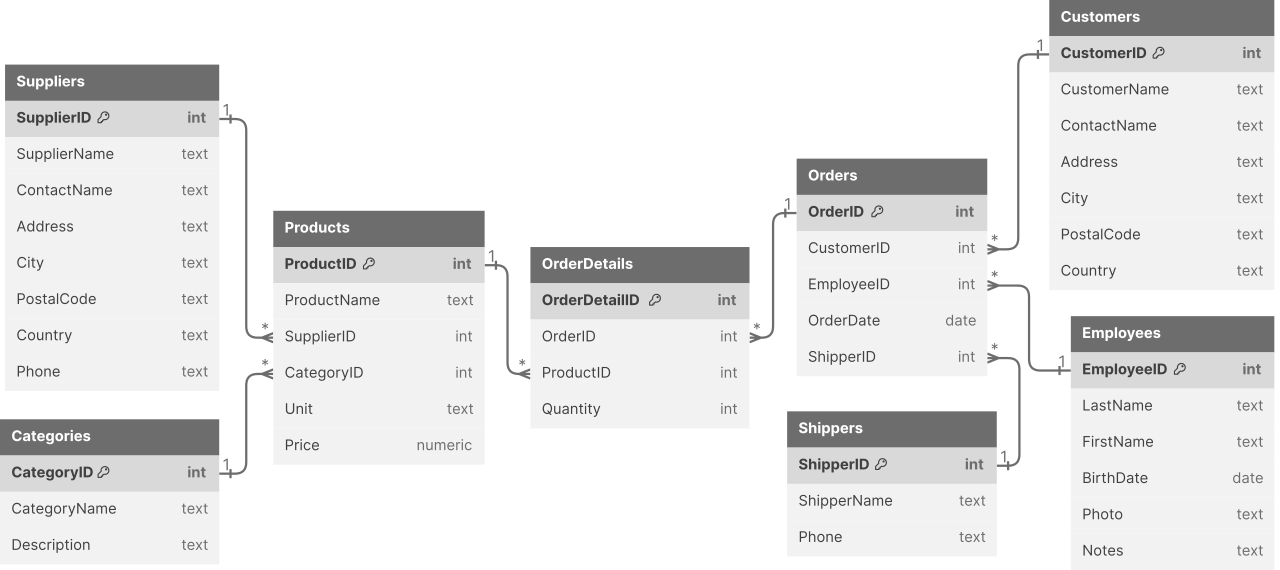 A simplified Northwind Traders database Entity Relationship Diagram (ERD)