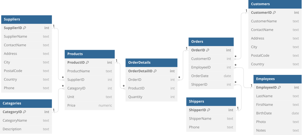 The Entity Relationship Diagram of the original Northwind Traders database