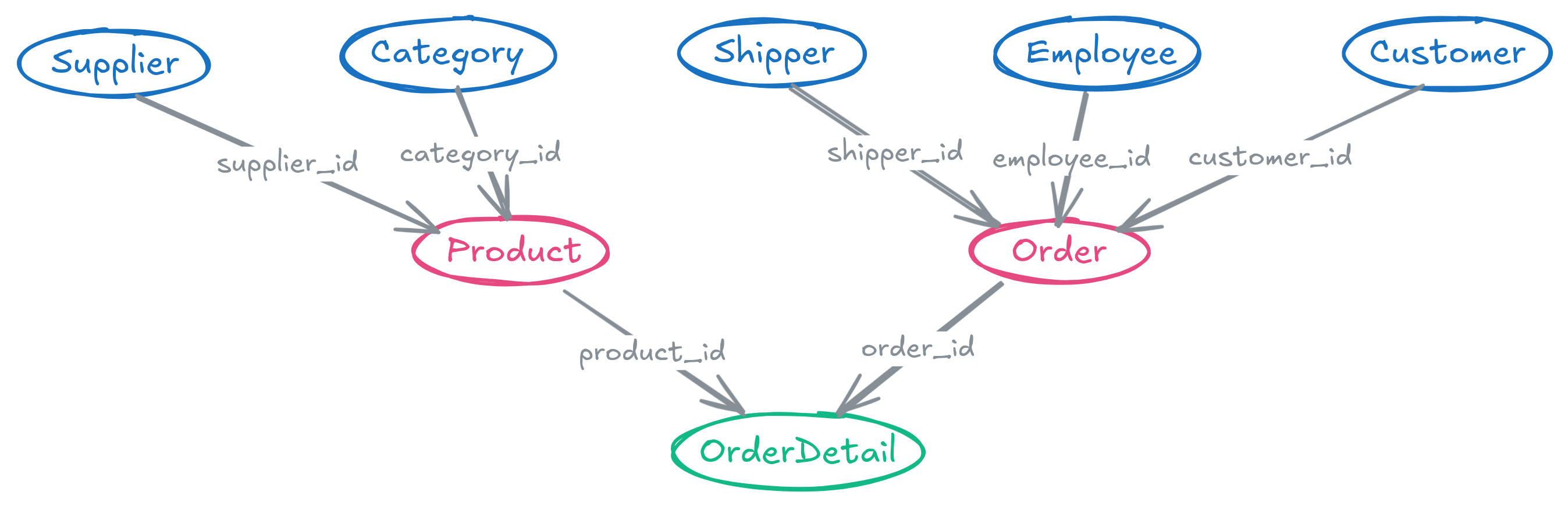 We will even implement a DFS algorithm to automatically determine a right order of importing data from the tables of the original Northwind Traders database