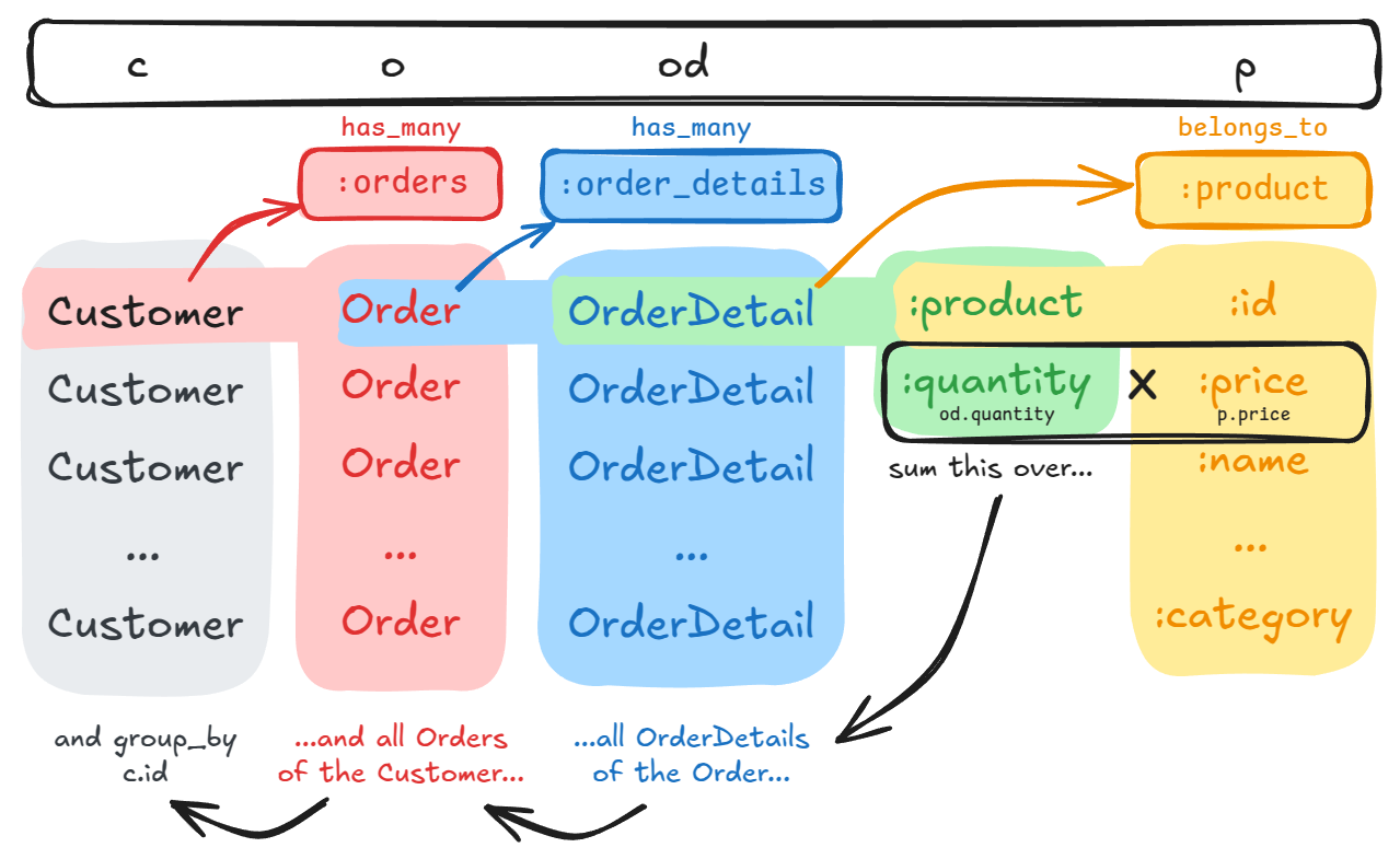 Understanding multiple JOINs across some of the tables of the Northwind Traders database