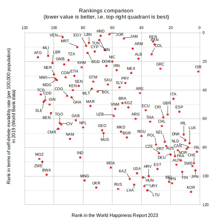 World Bank’s 2019 “suicide mortality per 100,000 population” plotted against the World Happiness Report 2023 score