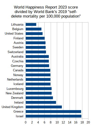 World Happiness Report 2023 score divided by World Bank’s 2019 “suicide mortality per 100,000 population”