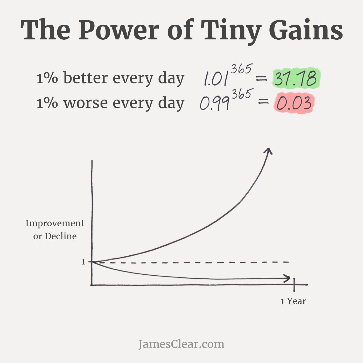 You sustained a 1% improvement every day for 365 days in a row. And then you woke up.