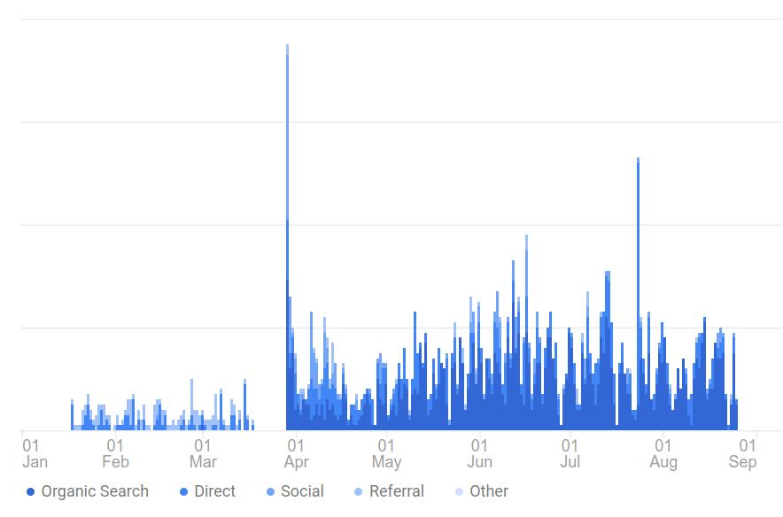 Traffic on tectra.gr before and after the launch of the new website